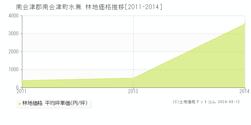 水無(南会津郡南会津町)の林地価格推移グラフ(坪単価)[2011-2014年]