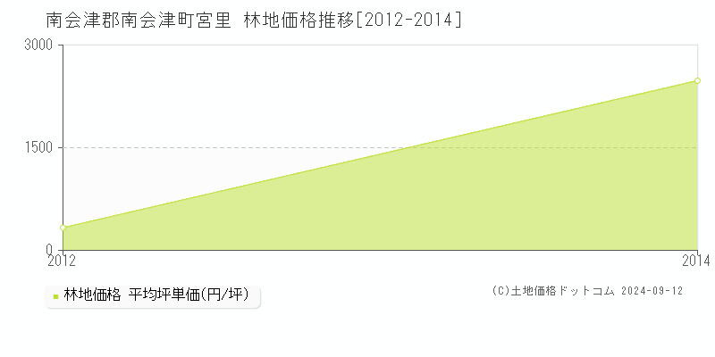 宮里(南会津郡南会津町)の林地価格推移グラフ(坪単価)[2012-2014年]