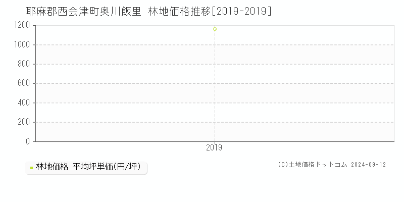 奥川飯里(耶麻郡西会津町)の林地価格推移グラフ(坪単価)[2019-2019年]