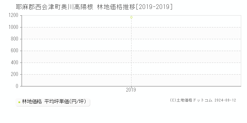 奥川高陽根(耶麻郡西会津町)の林地価格推移グラフ(坪単価)[2019-2019年]