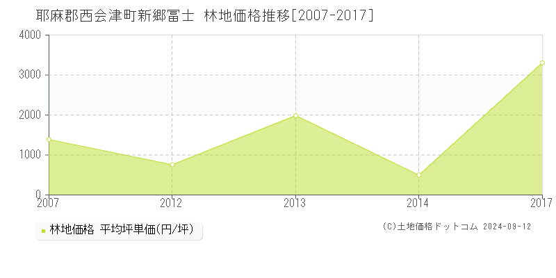 新郷冨士(耶麻郡西会津町)の林地価格推移グラフ(坪単価)[2007-2017年]