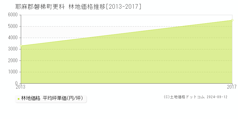 更科(耶麻郡磐梯町)の林地価格推移グラフ(坪単価)[2013-2017年]