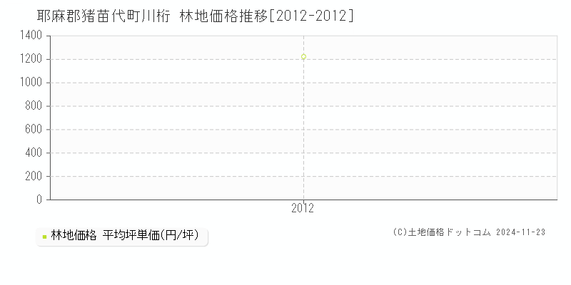 川桁(耶麻郡猪苗代町)の林地価格推移グラフ(坪単価)[2012-2012年]