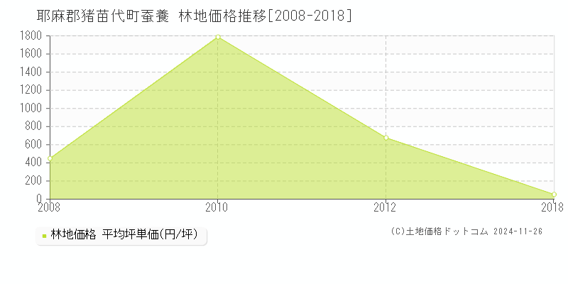 蚕養(耶麻郡猪苗代町)の林地価格推移グラフ(坪単価)[2008-2018年]