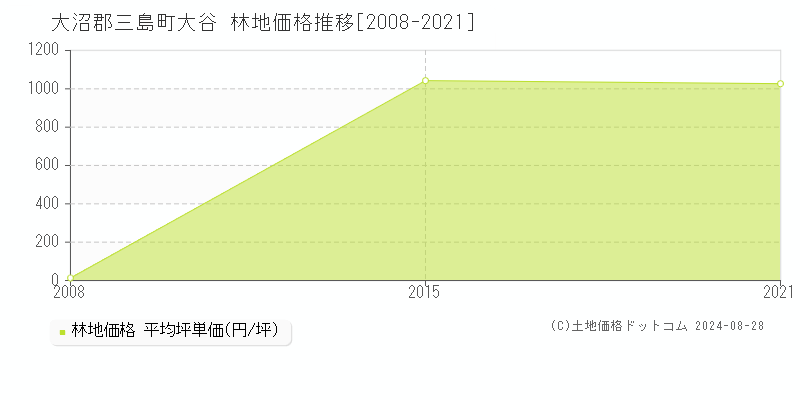 大谷(大沼郡三島町)の林地価格推移グラフ(坪単価)[2008-2021年]