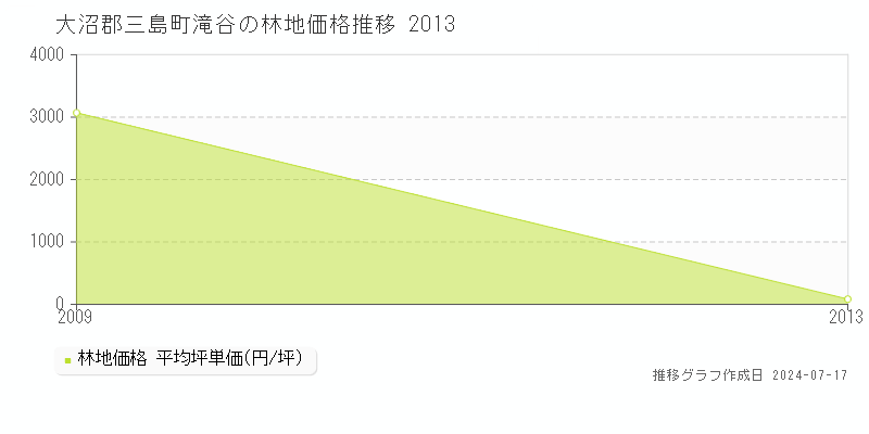 大沼郡三島町滝谷(福島県)の林地価格推移グラフ [2007-2013年]