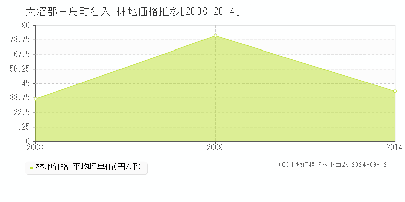 名入(大沼郡三島町)の林地価格推移グラフ(坪単価)[2008-2014年]