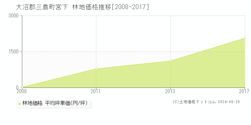 宮下(大沼郡三島町)の林地価格推移グラフ(坪単価)[2008-2017年]