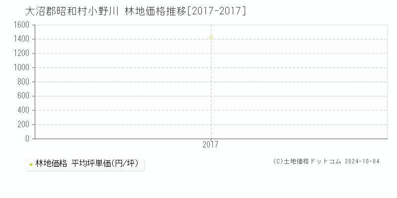 小野川(大沼郡昭和村)の林地価格推移グラフ(坪単価)[2017-2017年]