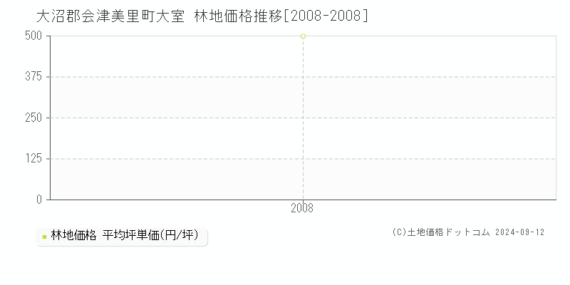 大室(大沼郡会津美里町)の林地価格推移グラフ(坪単価)[2008-2008年]