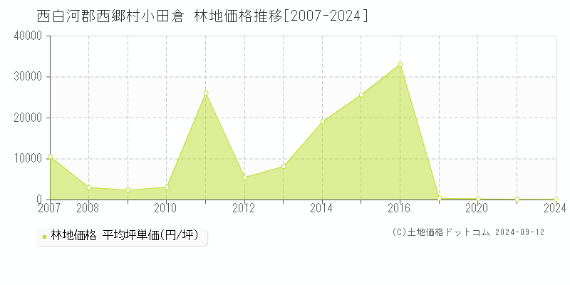 小田倉(西白河郡西郷村)の林地価格推移グラフ(坪単価)[2007-2024年]