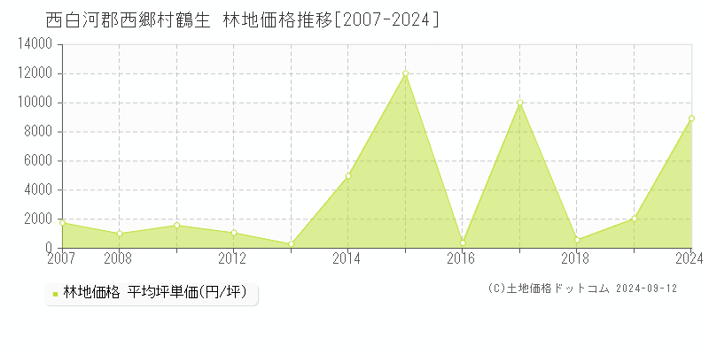 鶴生(西白河郡西郷村)の林地価格推移グラフ(坪単価)[2007-2024年]