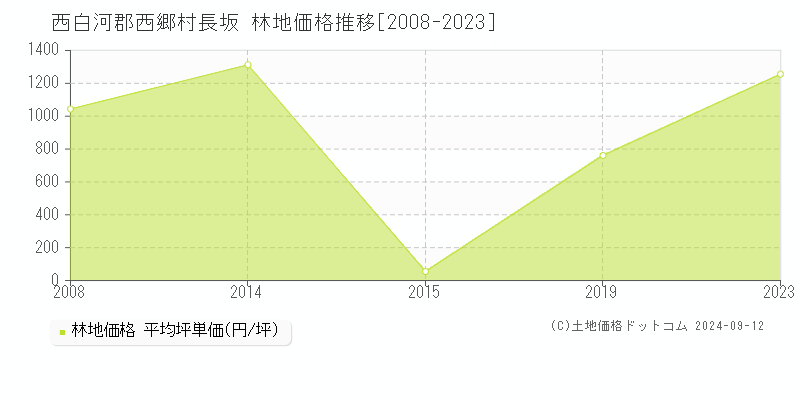 長坂(西白河郡西郷村)の林地価格推移グラフ(坪単価)[2008-2023年]