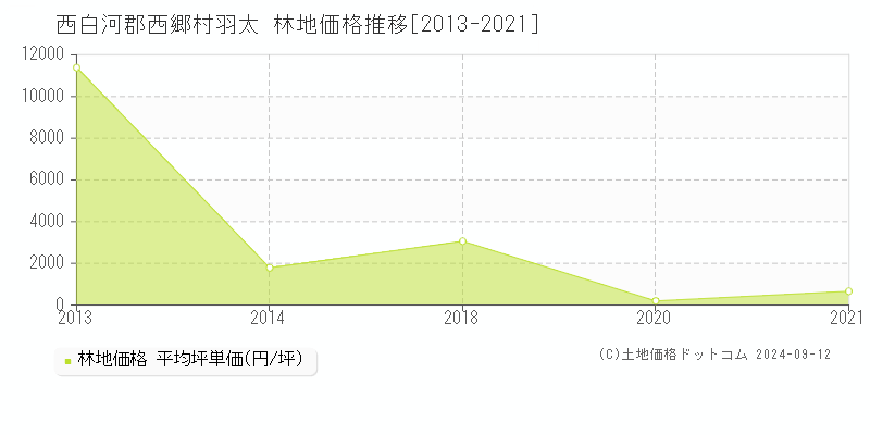 羽太(西白河郡西郷村)の林地価格推移グラフ(坪単価)[2013-2021年]