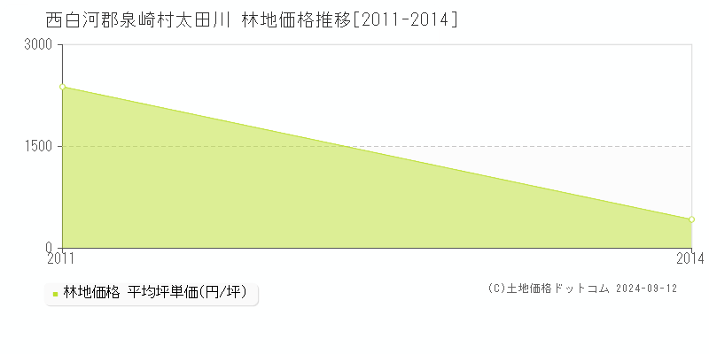 太田川(西白河郡泉崎村)の林地価格推移グラフ(坪単価)[2011-2014年]