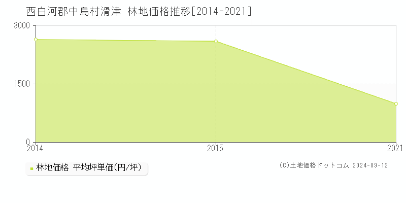 滑津(西白河郡中島村)の林地価格推移グラフ(坪単価)[2014-2021年]