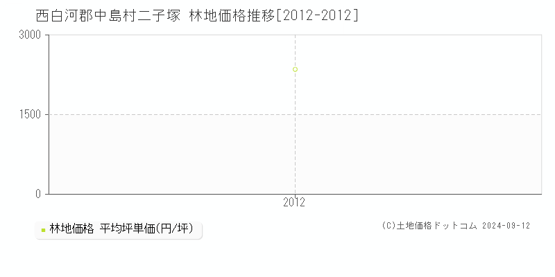 二子塚(西白河郡中島村)の林地価格推移グラフ(坪単価)[2012-2012年]