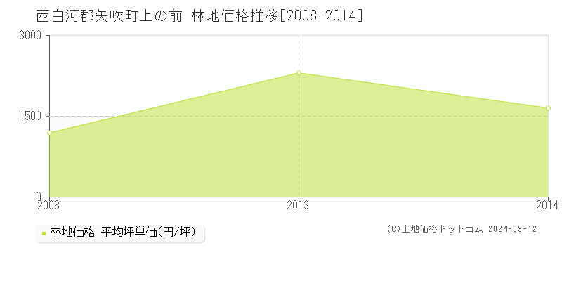 上の前(西白河郡矢吹町)の林地価格推移グラフ(坪単価)[2008-2014年]