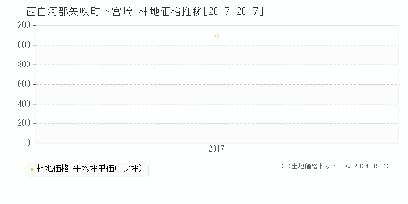 下宮崎(西白河郡矢吹町)の林地価格推移グラフ(坪単価)[2017-2017年]