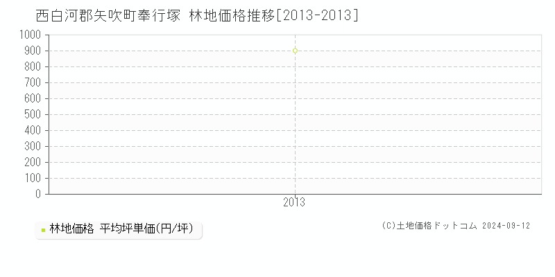 奉行塚(西白河郡矢吹町)の林地価格推移グラフ(坪単価)[2013-2013年]