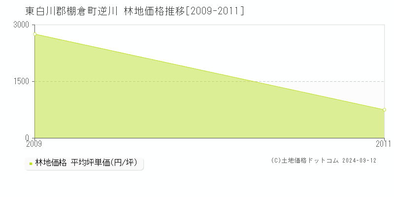 逆川(東白川郡棚倉町)の林地価格推移グラフ(坪単価)[2009-2011年]