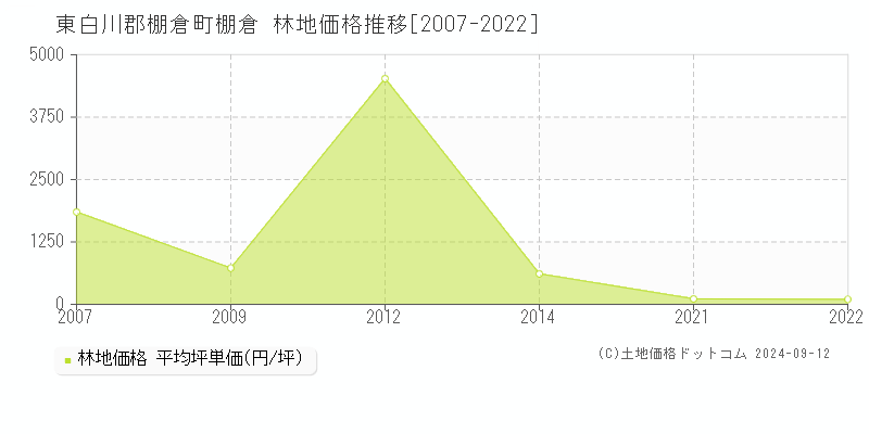 棚倉(東白川郡棚倉町)の林地価格推移グラフ(坪単価)[2007-2022年]