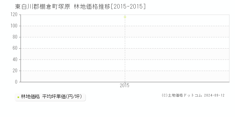 塚原(東白川郡棚倉町)の林地価格推移グラフ(坪単価)[2015-2015年]