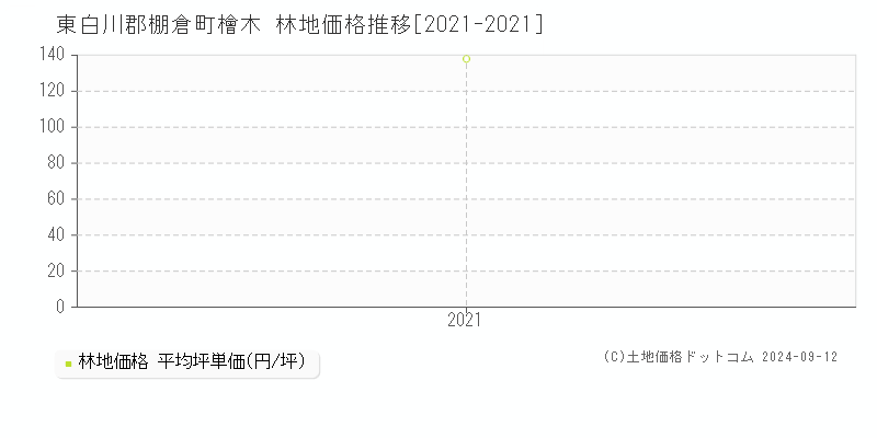 檜木(東白川郡棚倉町)の林地価格推移グラフ(坪単価)[2021-2021年]