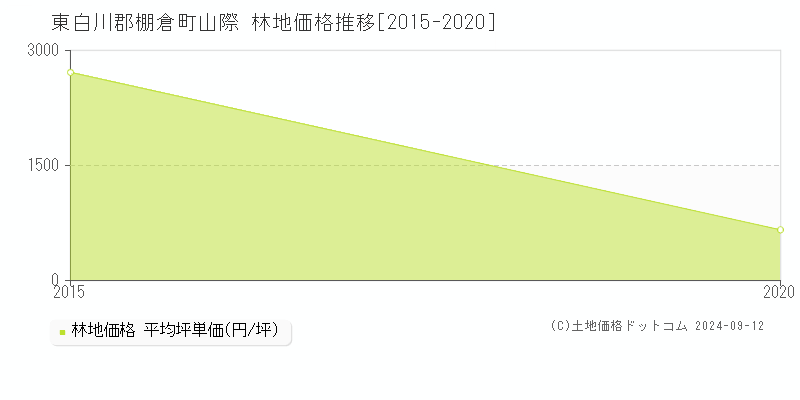 山際(東白川郡棚倉町)の林地価格推移グラフ(坪単価)[2015-2020年]