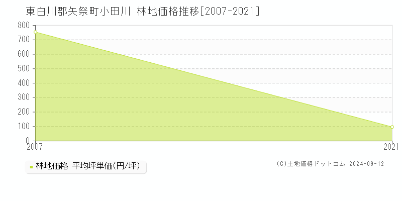 小田川(東白川郡矢祭町)の林地価格推移グラフ(坪単価)[2007-2021年]