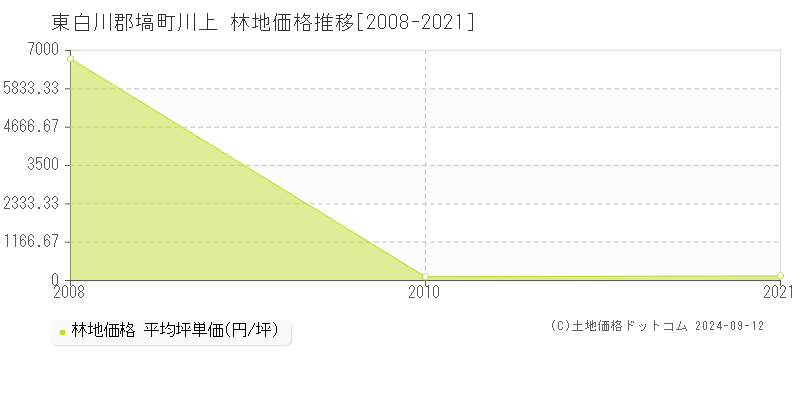 川上(東白川郡塙町)の林地価格推移グラフ(坪単価)[2008-2021年]