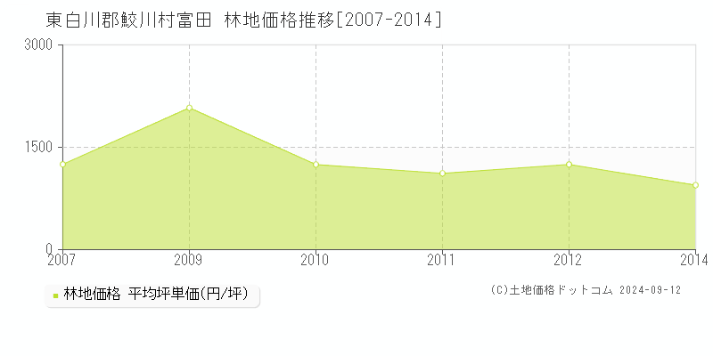 富田(東白川郡鮫川村)の林地価格推移グラフ(坪単価)[2007-2014年]