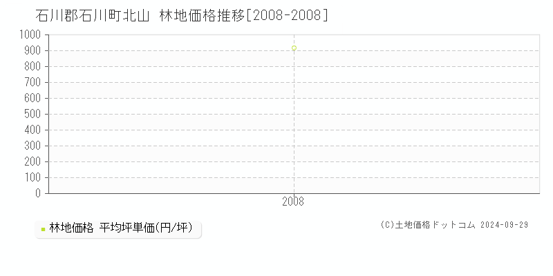 北山(石川郡石川町)の林地価格推移グラフ(坪単価)[2008-2008年]