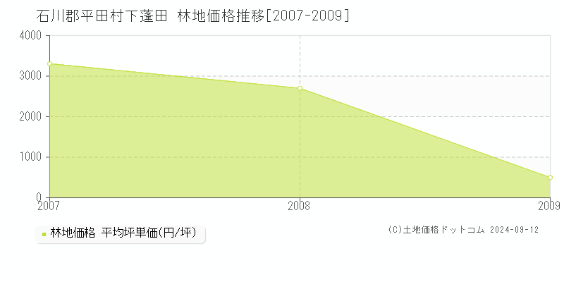 下蓬田(石川郡平田村)の林地価格推移グラフ(坪単価)[2007-2009年]