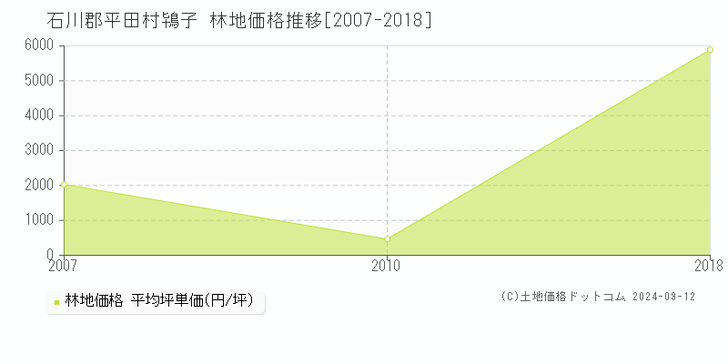 鴇子(石川郡平田村)の林地価格推移グラフ(坪単価)[2007-2018年]