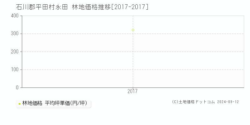 永田(石川郡平田村)の林地価格推移グラフ(坪単価)[2017-2017年]