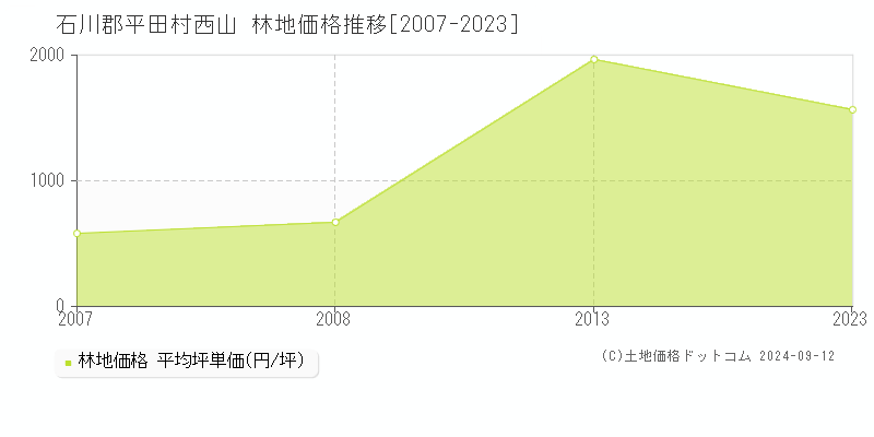 西山(石川郡平田村)の林地価格推移グラフ(坪単価)[2007-2023年]