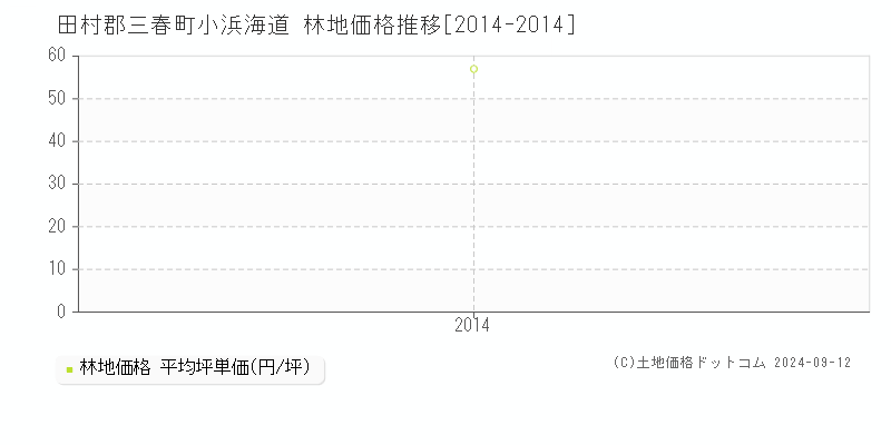 小浜海道(田村郡三春町)の林地価格推移グラフ(坪単価)[2014-2014年]