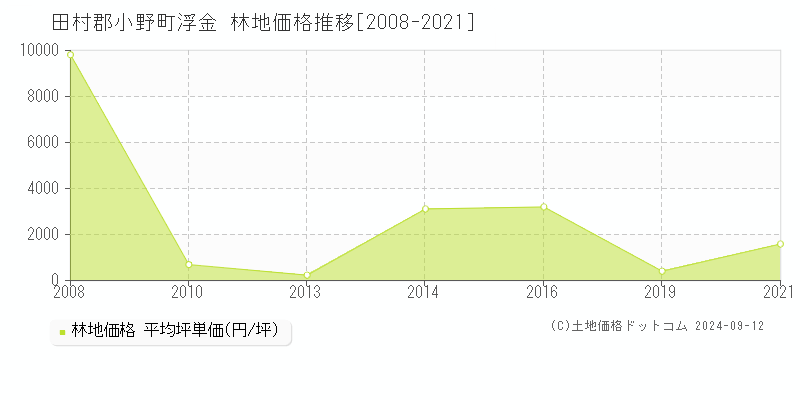 浮金(田村郡小野町)の林地価格推移グラフ(坪単価)[2008-2021年]