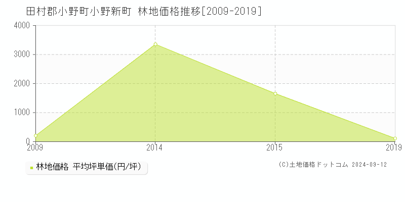 小野新町(田村郡小野町)の林地価格推移グラフ(坪単価)[2009-2019年]