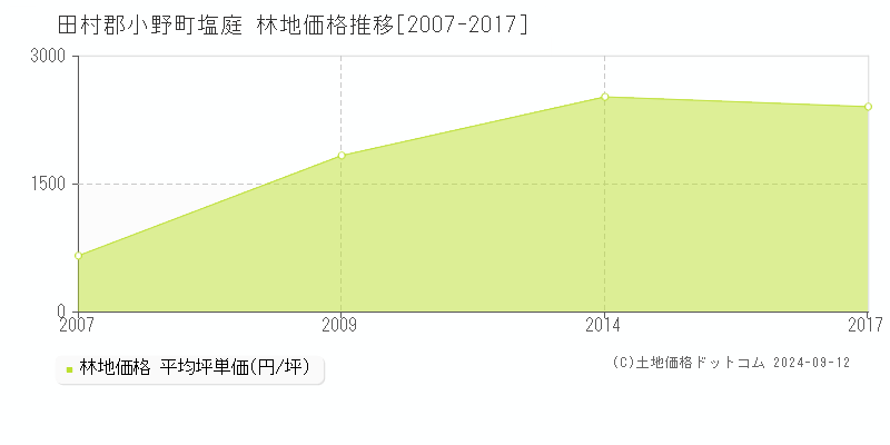 塩庭(田村郡小野町)の林地価格推移グラフ(坪単価)[2007-2017年]