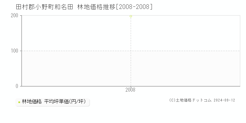 和名田(田村郡小野町)の林地価格推移グラフ(坪単価)[2008-2008年]