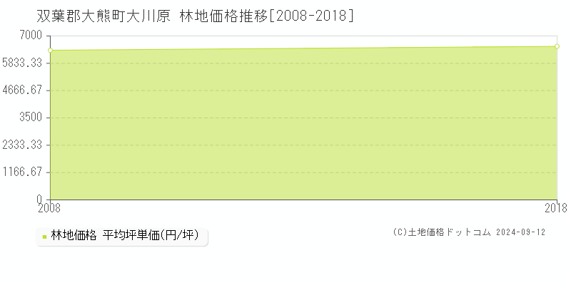 大川原(双葉郡大熊町)の林地価格推移グラフ(坪単価)[2008-2018年]