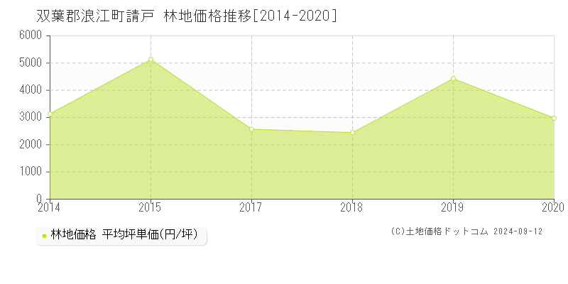 請戸(双葉郡浪江町)の林地価格推移グラフ(坪単価)[2014-2020年]