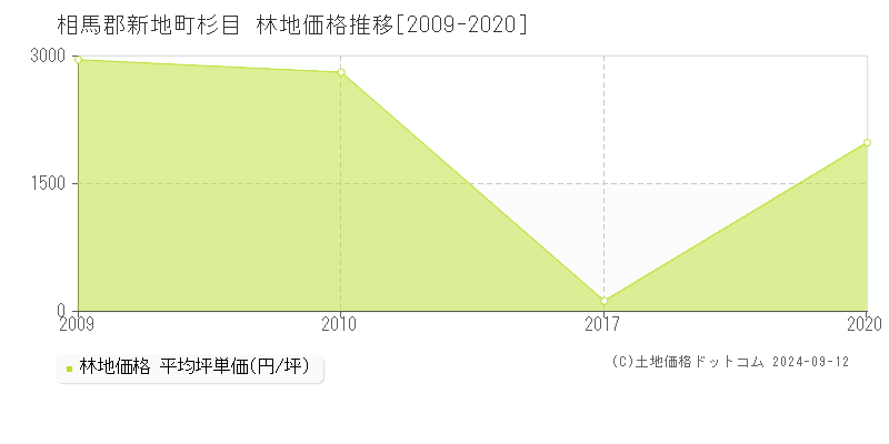 杉目(相馬郡新地町)の林地価格推移グラフ(坪単価)[2009-2020年]