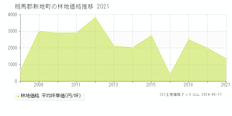 新地町(福島県)の林地価格推移グラフ(坪単価)[2008-2021年]