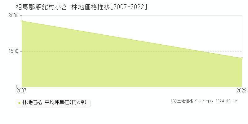 小宮(相馬郡飯舘村)の林地価格推移グラフ(坪単価)[2007-2022年]