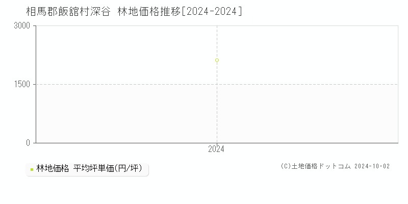 深谷(相馬郡飯舘村)の林地価格推移グラフ(坪単価)[2024-2024年]