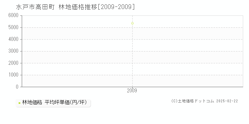 高田町(水戸市)の林地価格推移グラフ(坪単価)[2009-2009年]