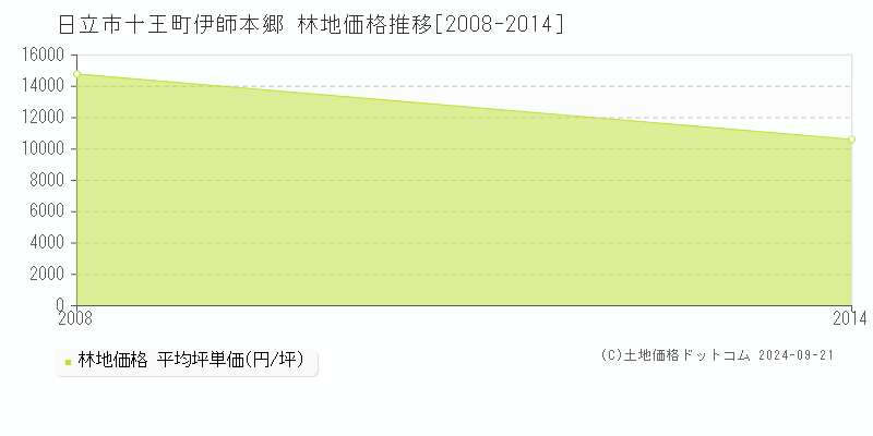 十王町伊師本郷(日立市)の林地価格推移グラフ(坪単価)[2008-2014年]